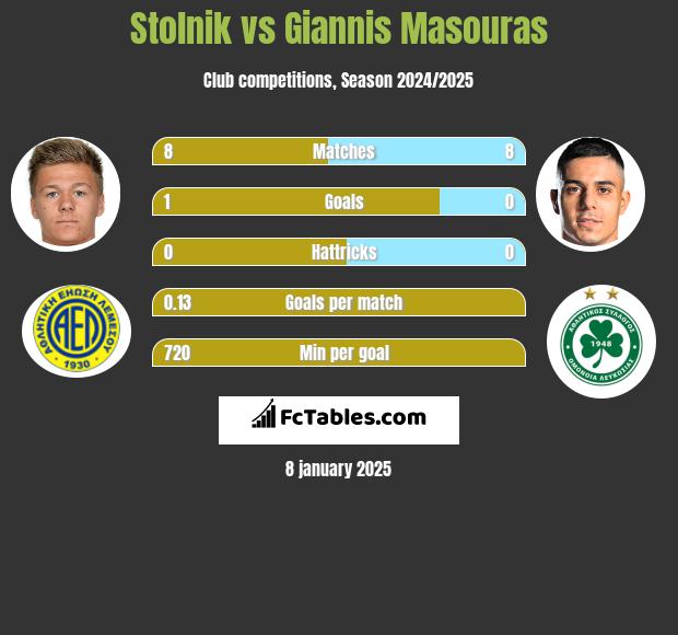 Stolnik vs Giannis Masouras h2h player stats