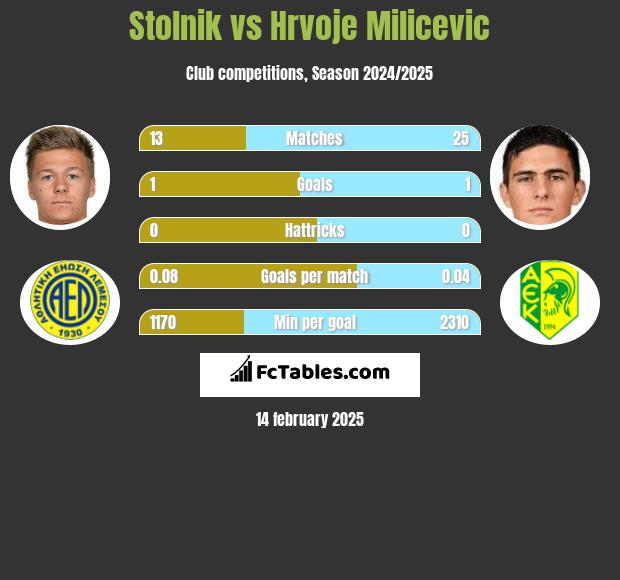 Stolnik vs Hrvoje Milicevic h2h player stats