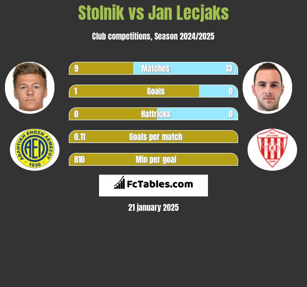 Stolnik vs Jan Lecjaks h2h player stats