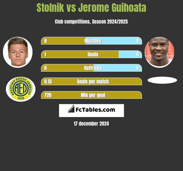 Stolnik vs Jerome Guihoata h2h player stats