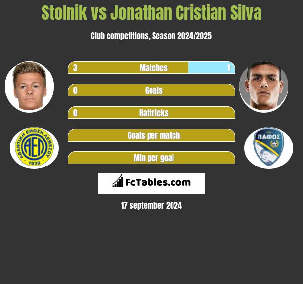 Stolnik vs Jonathan Cristian Silva h2h player stats