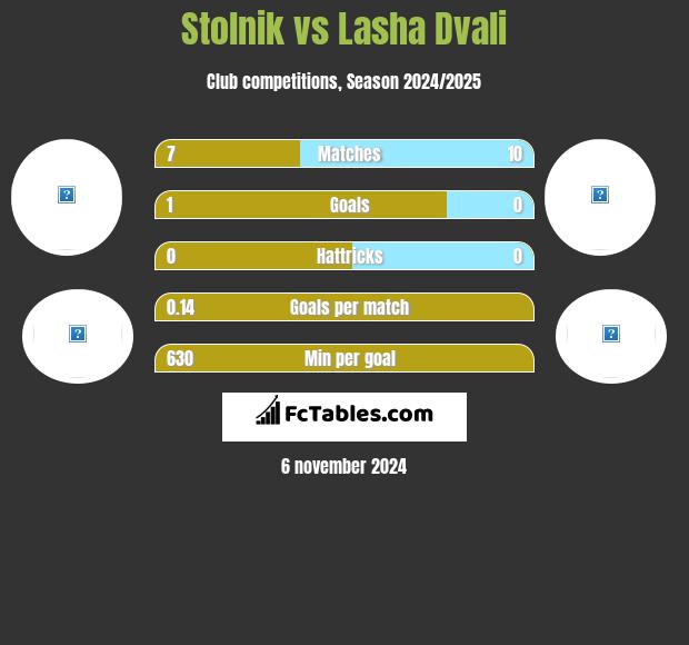 Stolnik vs Lasha Dvali h2h player stats