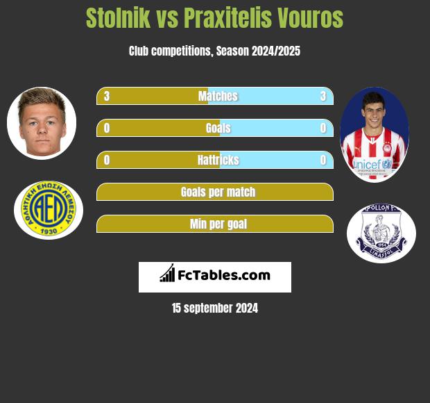 Stolnik vs Praxitelis Vouros h2h player stats