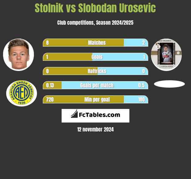 Stolnik vs Slobodan Urosevic h2h player stats