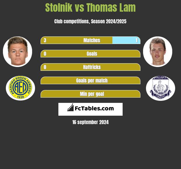 Stolnik vs Thomas Lam h2h player stats