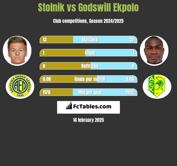 Stolnik vs Godswill Ekpolo h2h player stats