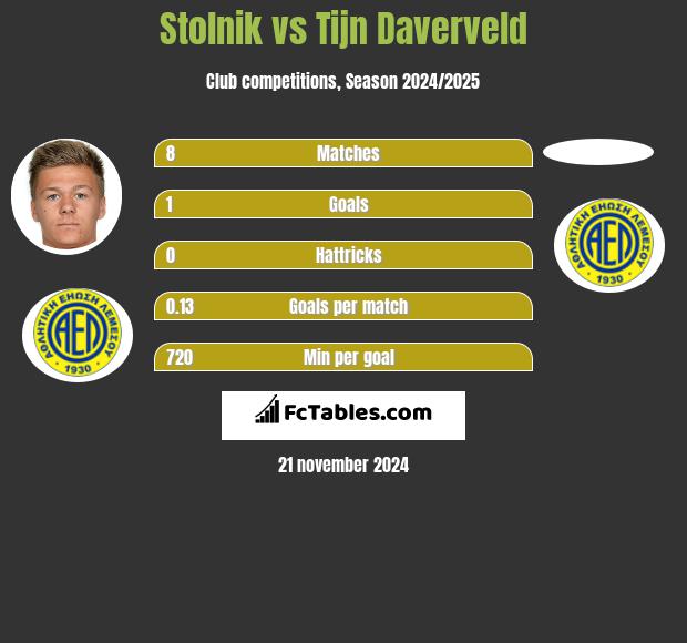 Stolnik vs Tijn Daverveld h2h player stats