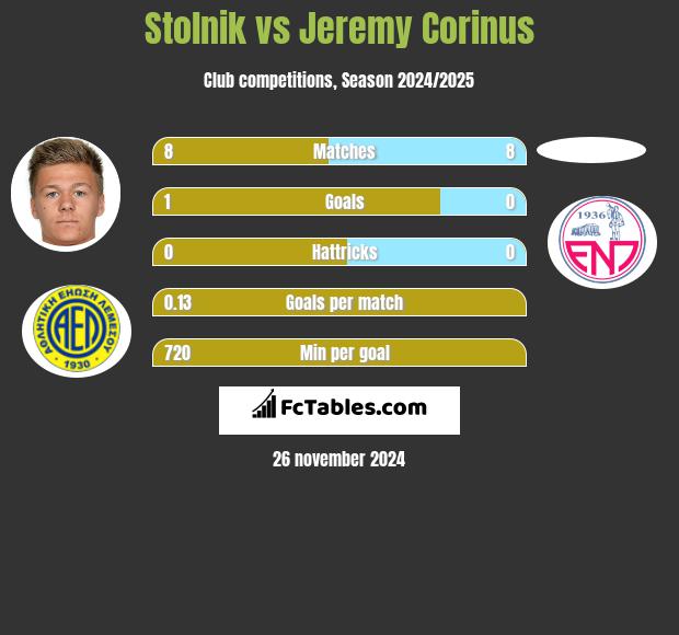 Stolnik vs Jeremy Corinus h2h player stats