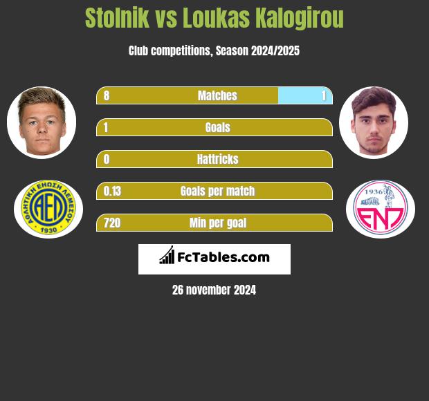 Stolnik vs Loukas Kalogirou h2h player stats