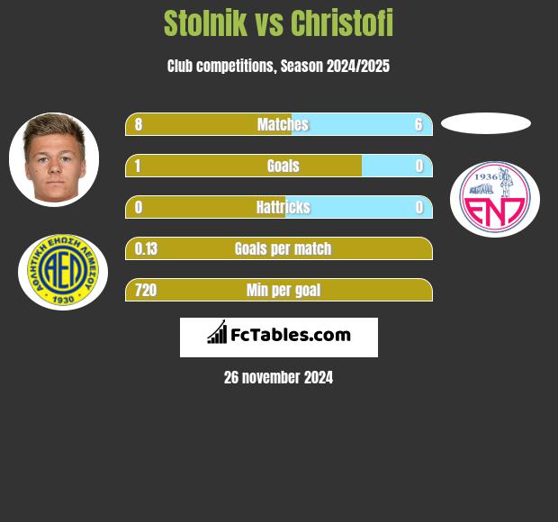 Stolnik vs Christofi h2h player stats