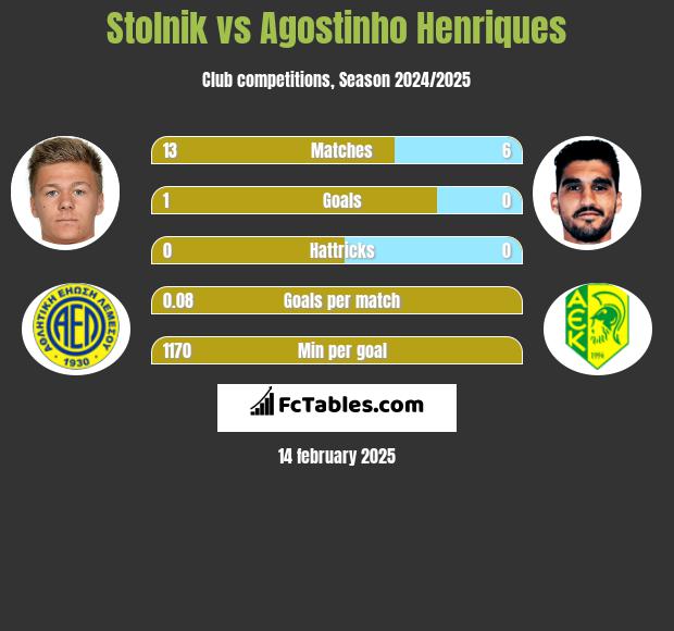 Stolnik vs Agostinho Henriques h2h player stats