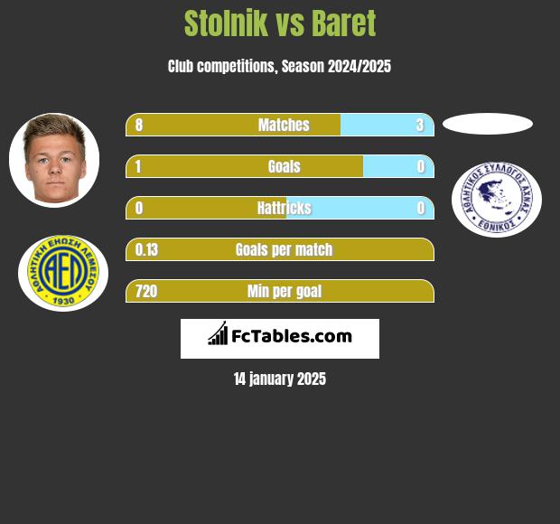 Stolnik vs Baret h2h player stats