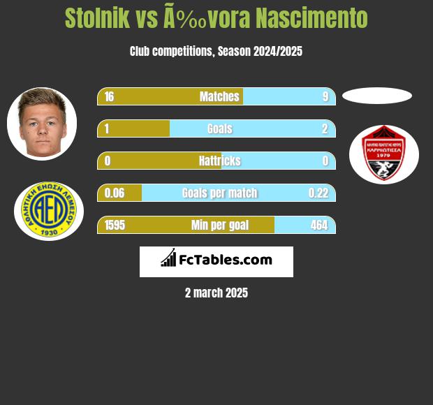 Stolnik vs Ã‰vora Nascimento h2h player stats