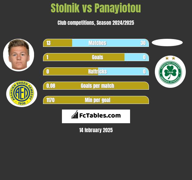 Stolnik vs Panayiotou h2h player stats