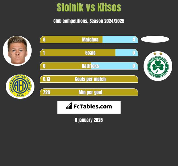 Stolnik vs Kitsos h2h player stats