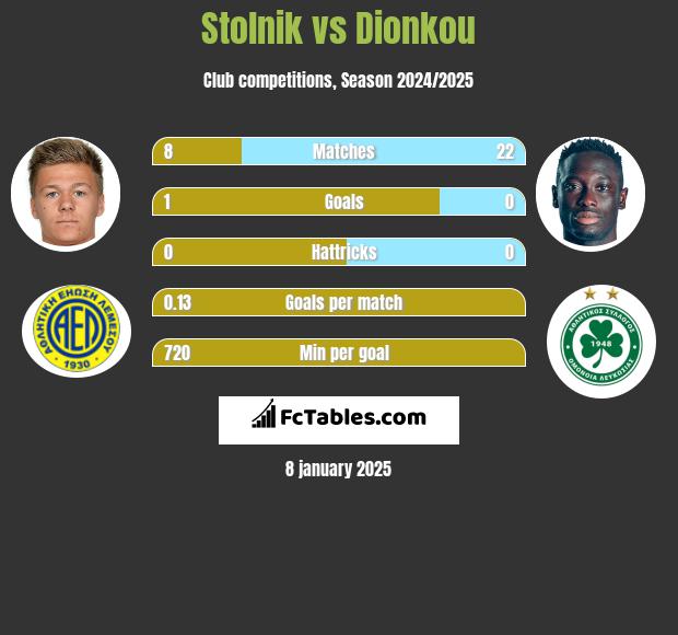 Stolnik vs Dionkou h2h player stats