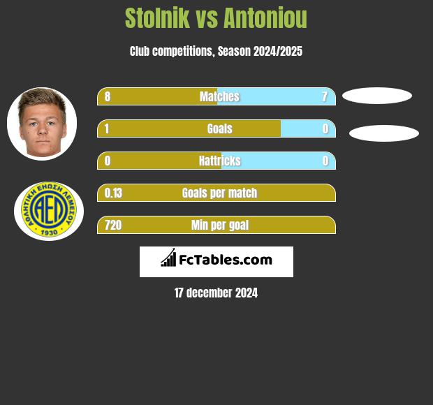 Stolnik vs Antoniou h2h player stats