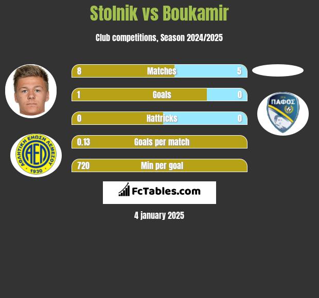 Stolnik vs Boukamir h2h player stats