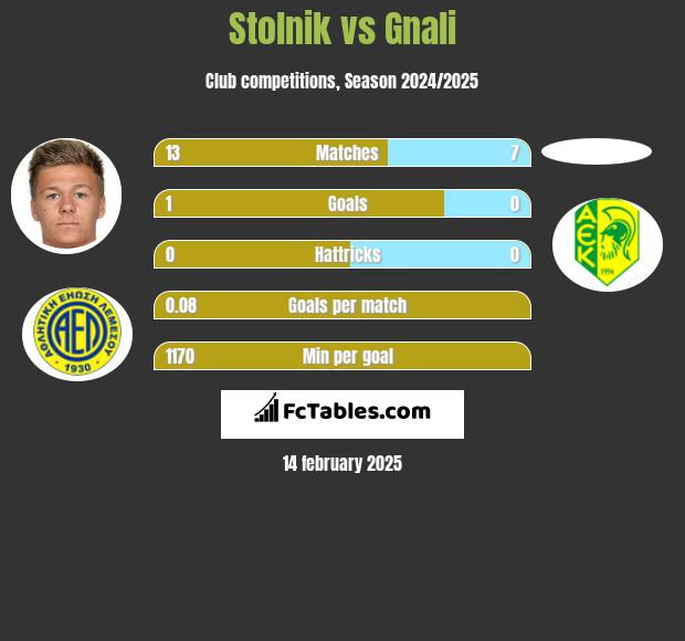 Stolnik vs Gnali h2h player stats