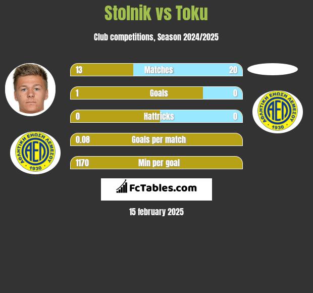 Stolnik vs Toku h2h player stats