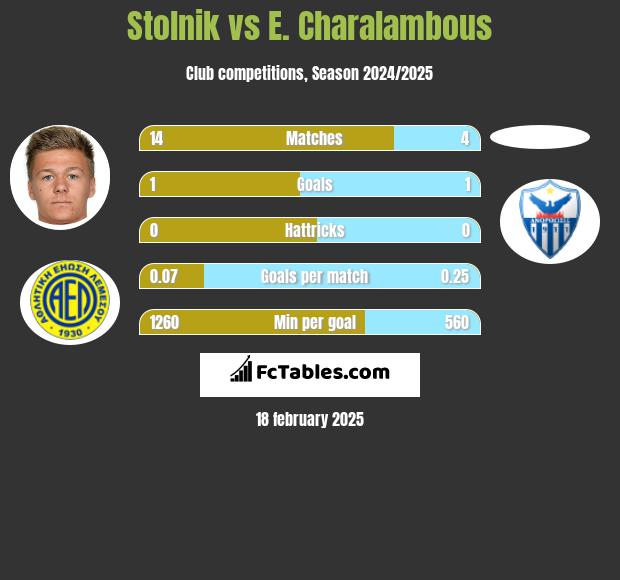 Stolnik vs E. Charalambous h2h player stats