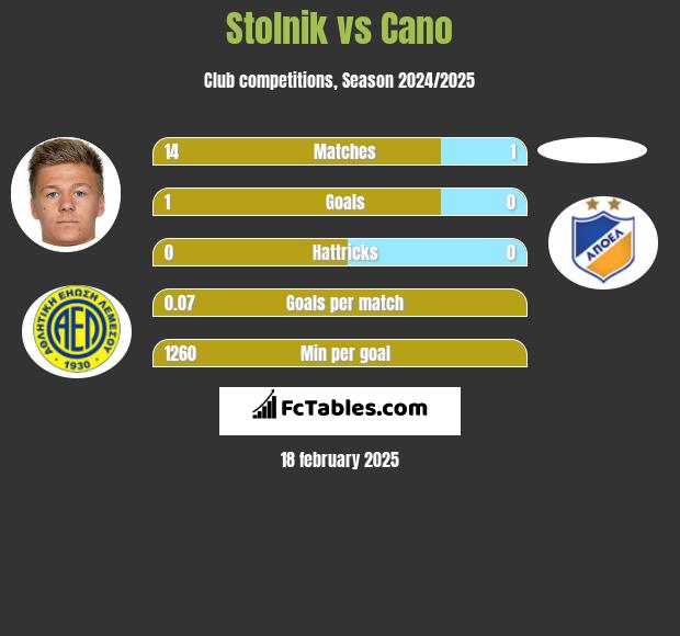 Stolnik vs Cano h2h player stats