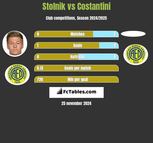 Stolnik vs Costantini h2h player stats