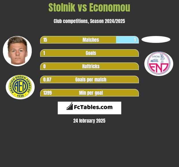 Stolnik vs Economou h2h player stats