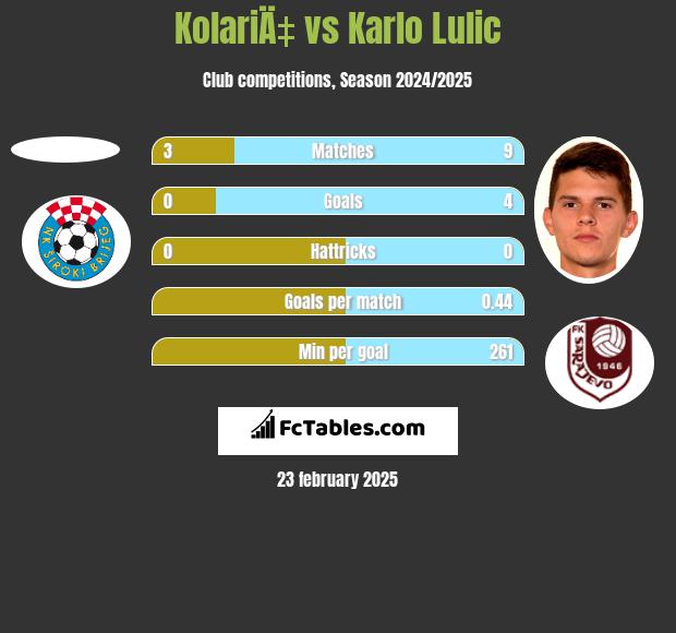 KolariÄ‡ vs Karlo Lulic h2h player stats