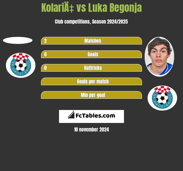 KolariÄ‡ vs Luka Begonja h2h player stats