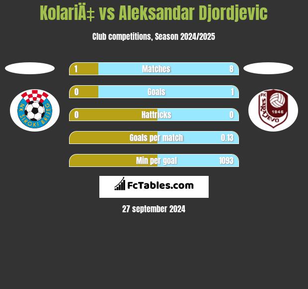 KolariÄ‡ vs Aleksandar Djordjevic h2h player stats