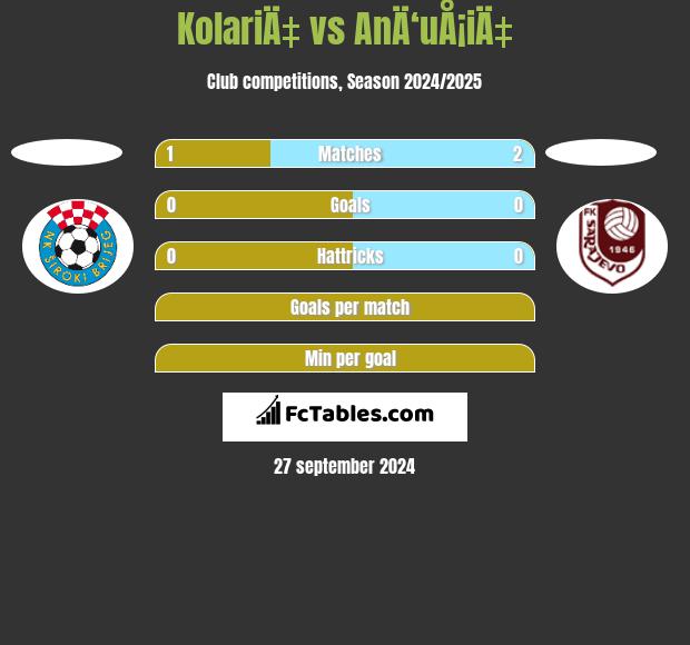 KolariÄ‡ vs AnÄ‘uÅ¡iÄ‡ h2h player stats