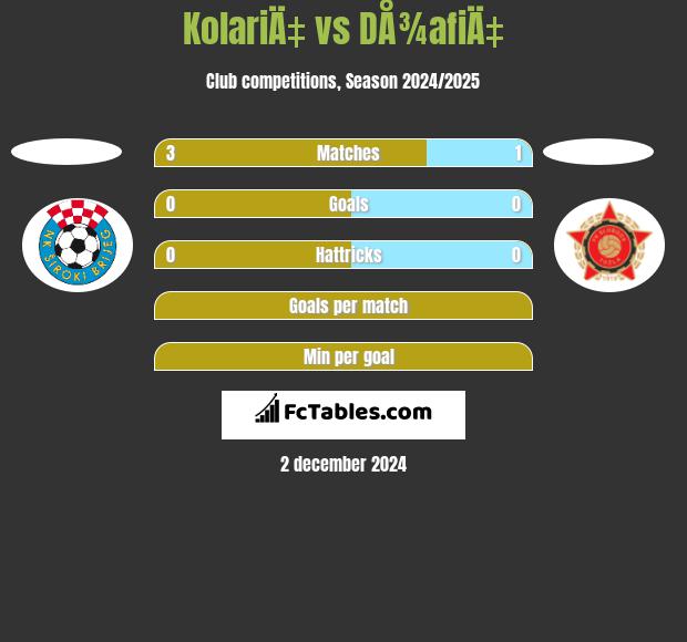 KolariÄ‡ vs DÅ¾afiÄ‡ h2h player stats