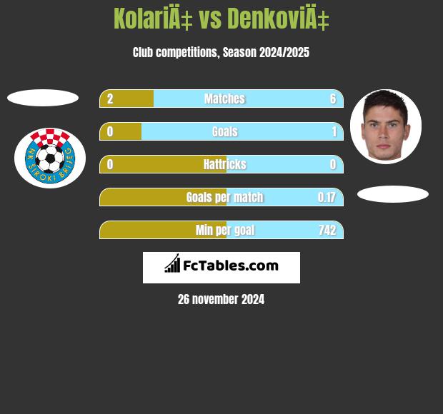 KolariÄ‡ vs DenkoviÄ‡ h2h player stats