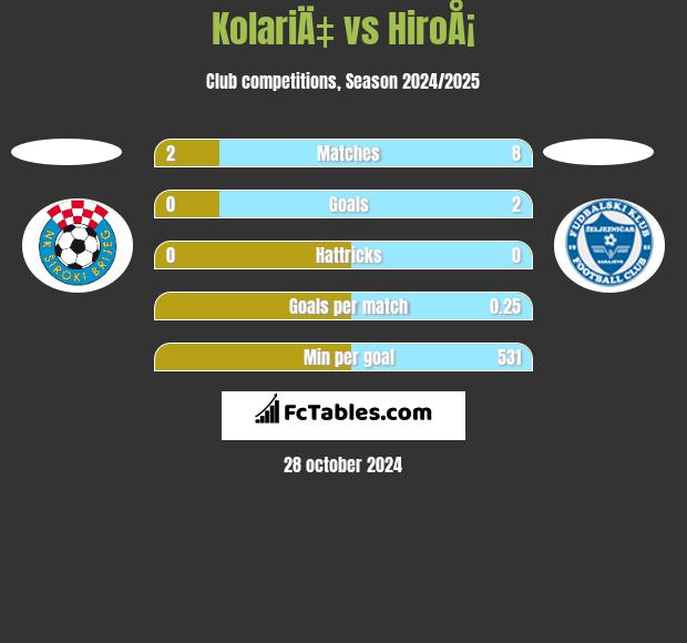 KolariÄ‡ vs HiroÅ¡ h2h player stats