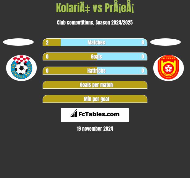 KolariÄ‡ vs PrÅ¡eÅ¡ h2h player stats