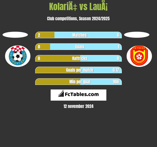 KolariÄ‡ vs LauÅ¡ h2h player stats