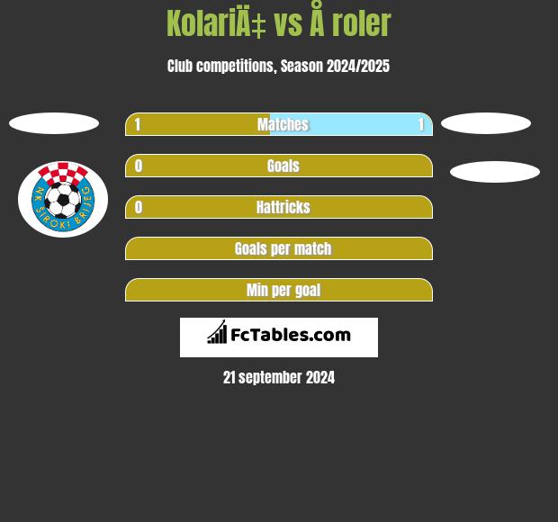 KolariÄ‡ vs Å roler h2h player stats