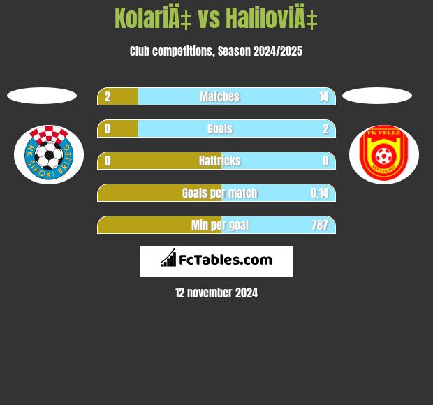 KolariÄ‡ vs HaliloviÄ‡ h2h player stats