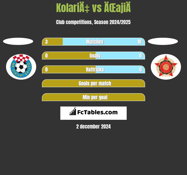 KolariÄ‡ vs ÄŒajiÄ h2h player stats