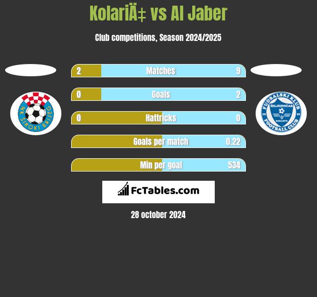 KolariÄ‡ vs Al Jaber h2h player stats