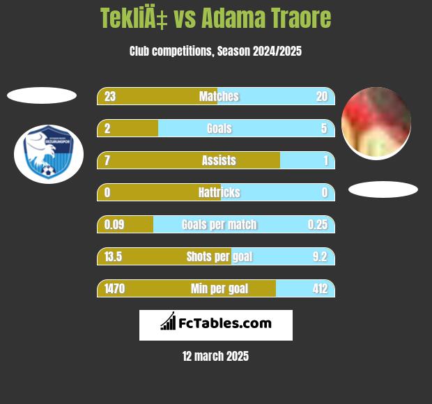 TekliÄ‡ vs Adama Traore h2h player stats