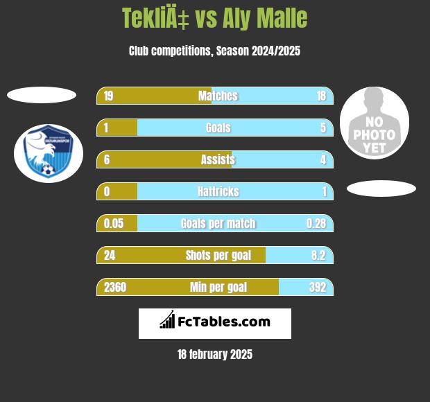 TekliÄ‡ vs Aly Malle h2h player stats