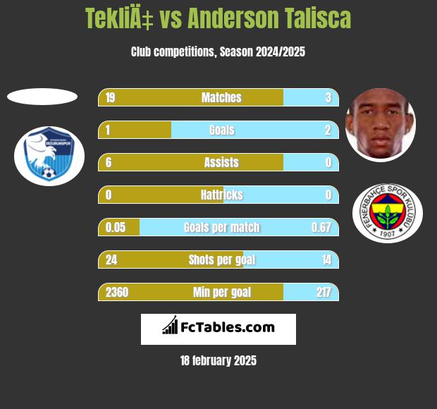 TekliÄ‡ vs Anderson Talisca h2h player stats