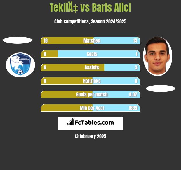 TekliÄ‡ vs Baris Alici h2h player stats