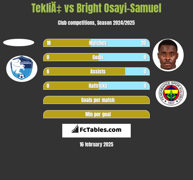 TekliÄ‡ vs Bright Osayi-Samuel h2h player stats