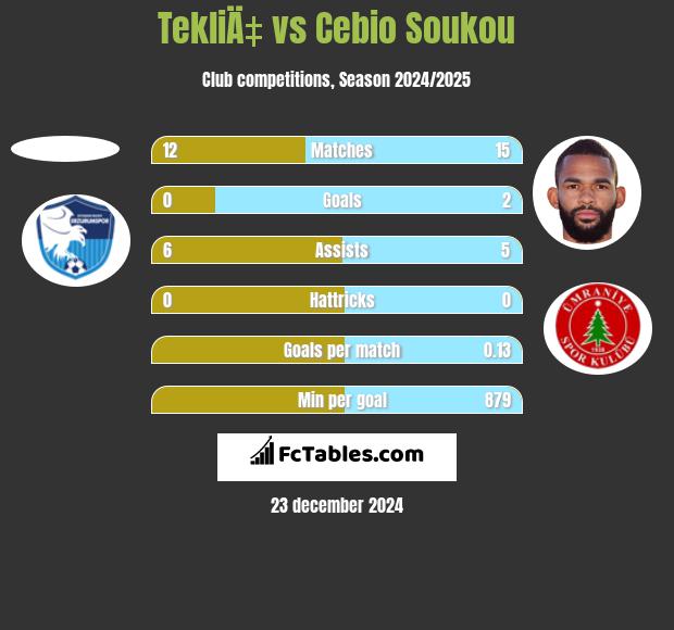 TekliÄ‡ vs Cebio Soukou h2h player stats