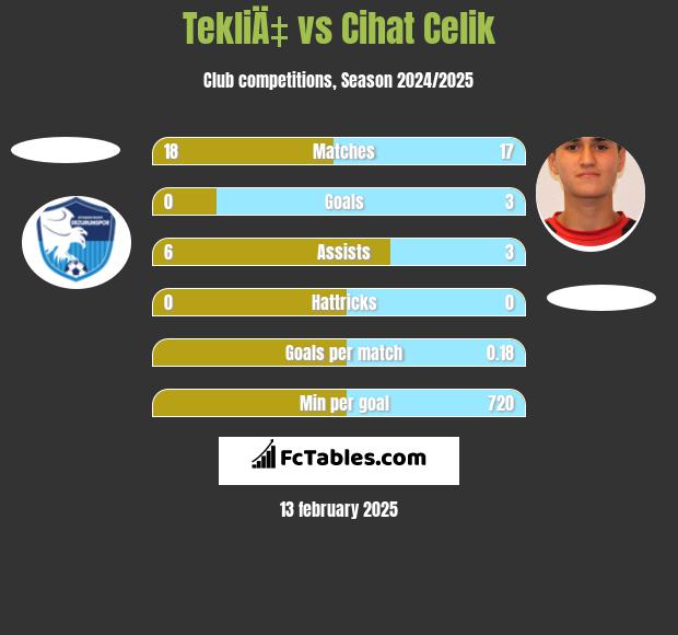 TekliÄ‡ vs Cihat Celik h2h player stats