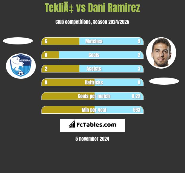 TekliÄ‡ vs Dani Ramirez h2h player stats