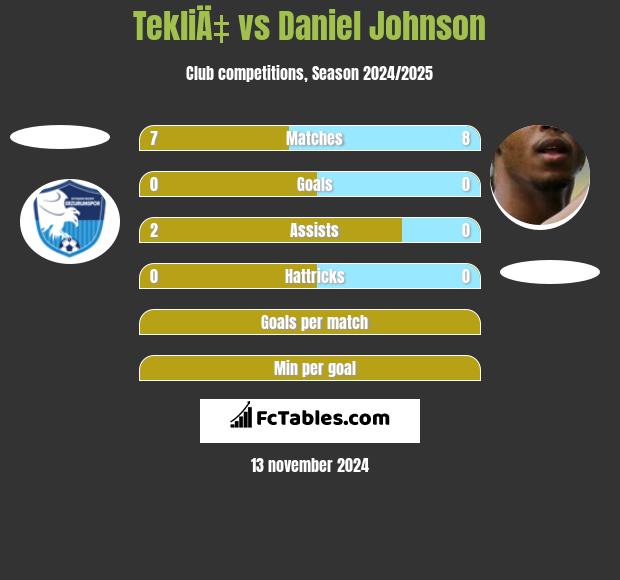 TekliÄ‡ vs Daniel Johnson h2h player stats